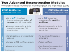 蔡司（ZEISS）推出应用于3D X射线无损成像解决方案的高级智能化重构技术，以实现更高效的半导体封装失效分析”