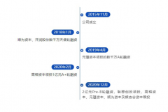 凌迪科技/Style3D完成2亿元Pre-B轮融资，持续领跑服装3D数字化赛道