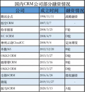 CRM竞争日趋激烈，销帮帮凭什么成为黑马突出重围？