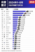 捷途旅行者8月销量再次过万 稳居方盒子市场销量第一