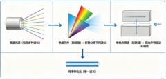 BRM-650X单色仪选型应用指南—从宽谱光中准确挑选单色光